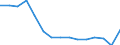 Indicator: Population Estimate,: Total, Hispanic or Latino, Some Other Race Alone (5-year estimate) in Freestone County, TX