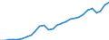 Indicator: Primary: Income Receipts: Investment income: Portfolio investment income