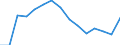 Indicator: Population Estimate,: Total, Hispanic or Latino, Two or More Races, Two Races Excluding Some Other Race, and Three or More Races (5-year estimate) in Limestone County, TX
