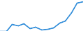 Indicator: Population Estimate,: Total, Hispanic or Latino, Two or More Races, Two Races Excluding Some Other Race, and Three or More Races (5-year estimate) in Lubbock County, TX
