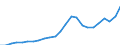 Indicator: Gross Domestic Product:: All Industries in Wilson County, TX