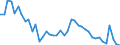 Indicator: Unemployed Persons in Covington City, VA: 