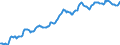 Indicator: Housing Inventory: Median: Listing Price per Square Feet in King County, WA