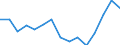 Indicator: Population Estimate,: acial Dissimilarity (5-year estimate) Index for Lincoln County, WA