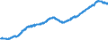 Indicator: All Employees:: Financial Activities in Phoenix-Mesa-Chandler, AZ (MSA)
