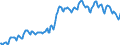 Indicator: Housing Inventory:: Median Listing Price per Square Feet in San Francisco-Oakland-Hayward, CA (CBSA)
