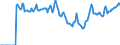 Indicator: Market Hotness:: Median Days on Market in Ocala, FL (CBSA)