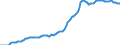 Indicator: Housing Inventory: Median: Listing Price per Square Feet in Orlando-Kissimmee-Sanford, FL (CBSA)