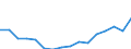Indicator: Housing Inventory: Active Listing Count: g in Peoria, IL (MSA)