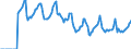 Indicator: Market Hotness:: Median Days on Market in Peoria, IL (CBSA)