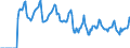 Indicator: Market Hotness:: Median Days on Market in Springfield, IL (CBSA)