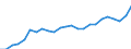 Indicator: Total: Quantity Indexes for Real GDP for Great Falls, MT (MSA)