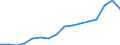 Indicator: Real: Personal Income for Toledo, OH (MSA)