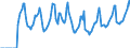 Indicator: Market Hotness:: Median Days on Market in Eugene, OR (CBSA)