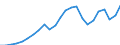 Indicator: Total: Gross Domestic Product for Odessa, TX (MSA)