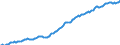 Indicator: Housing Inventory: Median: Listing Price per Square Feet in Richmond, VA (CBSA)