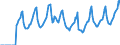 Indicator: Market Hotness:: Median Days on Market in Portland-Vancouver-Hillsboro, OR-WA (CBSA)