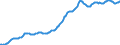 Indicator: Housing Inventory: Median: Listing Price per Square Feet in Portland-Vancouver-Hillsboro, OR-WA (CBSA)