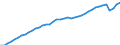 Indicator: All Employees:: Service-Providing in Madison, WI (MSA)
