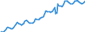 Indicator: Housing Inventory: Median: Listing Price per Square Feet in Minneapolis-ST. Paul-Bloomington, MN-WI (CBSA)