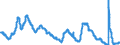 Indicator: Unemployment Rate in West South Central Census Division: 