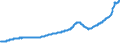 Indicator: Nonfarm Private Employment in the Mountain Census Division: Division