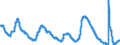 Indicator: Unemployment Rate in Pacific Census Division: 