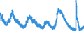 Indicator: Unemployment Rate in Pacific Census Division: 