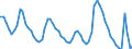 Indicator: Unemployment Rate in Pacific Census Division: 