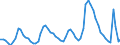Indicator: Unemployed Persons in Pacific Census Division: 