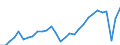 Indicator: Chain-Type Quantity Index for Real GDP: Accommodation: (721) in the Southeast BEA Region