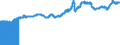 Indicator: Import Price Index (End Use):: All Commodities