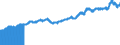 Indicator: Import Price Index (End Use):: Nonagricultural Products