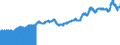Indicator: Import Price Index (End Use):: Fish and Shellfish