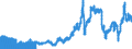 Indicator: Import Price Index (End Use):: Crude Oil