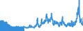 Indicator: Import Price Index (End Use):: Fuels, N.E.S. - Coals and Gas
