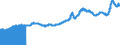 Indicator: Import Price Index (End Use):: Agricultural Products, Textile Supplies and Chemicals