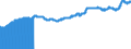 Indicator: Import Price Index (End Use):: Textile Supplies and Related Materials