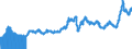Indicator: Import Price Index (End Use):: Bauxite and Aluminum