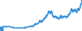 Indicator: Import Price Index (End Use):: Nonmonetary Gold
