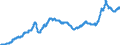 Indicator: Import Price Index (End Use):: Industrial Supplies and Materials Excluding Fuels