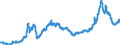 Indicator: Export Price Index (End Use):: Other Precious Metals