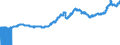 Indicator: Export Price Index (End Use):: Industrial Supplies and Materials, Durable