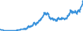 Indicator: Import Price Index (Harmonized System):: Gold (Including Gold Plated with Platinum) Unwrought or in Semimanufactured Forms, or in Powder Form