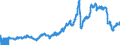 Indicator: Import Price: Index: Other Countries - Nonmanufactured articles (DISCONTINUED)