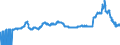 Indicator: Import Price Index (Balance of Payments): Air Freight: for Europe