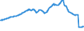 Indicator: Velocity of: M1 Money Stock