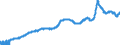Indicator: Nonfinancial Noncorporate Business;: Debt as a Percentage of Net Worth, Level