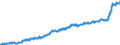 Indicator: Harmonized Index of Consumer Prices:: Food for Belgium