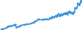 Indicator: Harmonized Index of Consumer Prices:: Food and Non-Alcoholic Beverages for Norway